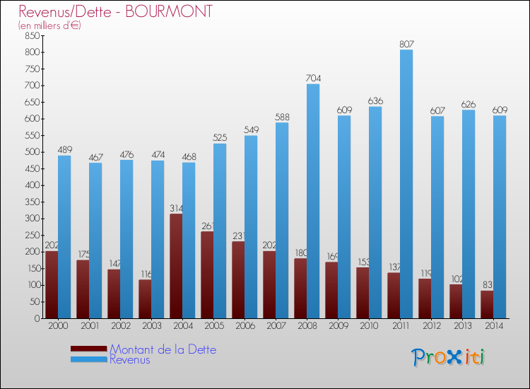 Evolution comparée de la dette et des revenus pour la commune de BOURMONT de 2000 à 2014 Comparaison de la dette et des revenus pour BOURMONT de 2000 à 2014
