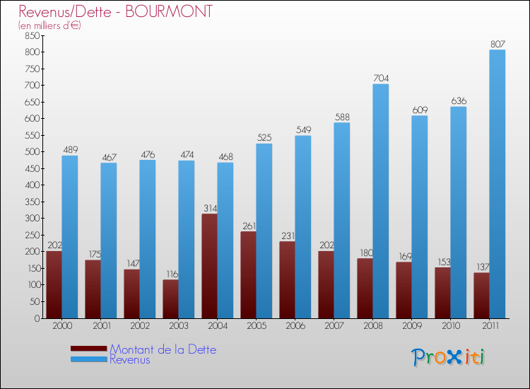 Evolution comparée de la dette et des revenus pour la commune de BOURMONT de 2000 à 2011 Comparaison de la dette et des revenus pour BOURMONT de 2000 à 2011