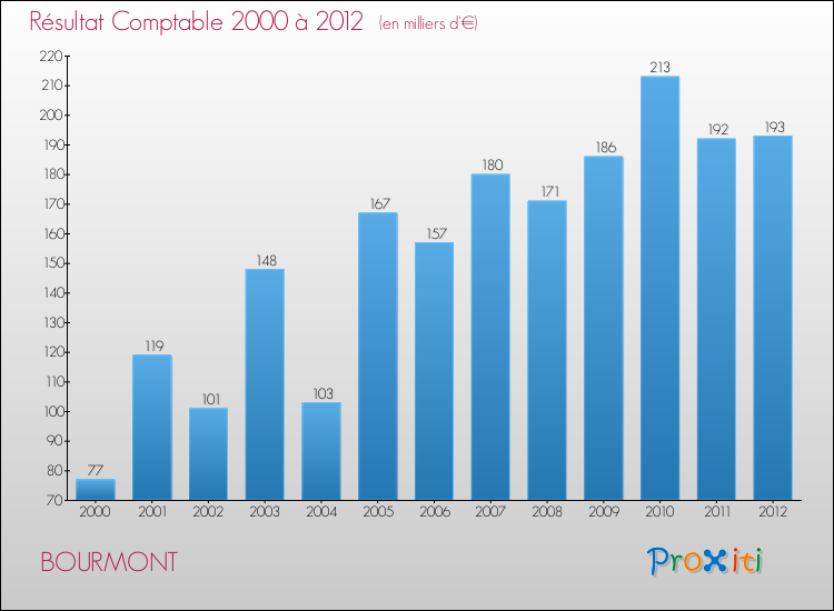 Evolution du résultat comptable pour la commune de BOURMONT de 2000 à 2012 Evolution du résultat comptable pour BOURMONT de 2000 à 2012