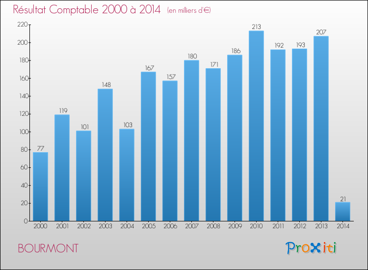 Evolution du résultat comptable pour la commune de BOURMONT de 2000 à 2014 Evolution du résultat comptable pour BOURMONT de 2000 à 2014