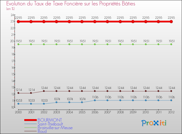 Evolution du taux de la taxe foncière sur le bati pour BOURMONT et les communes proches de 2000 à 2012 Comparaison des taux de taxe foncière sur le bati pour BOURMONT et les communes voisines de 2000 à 2012