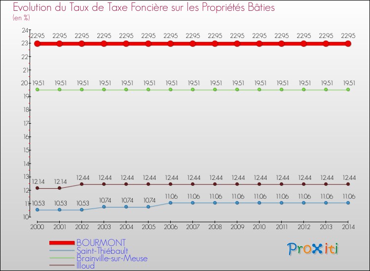 Evolution du taux de la taxe foncière sur le bati pour BOURMONT et les communes proches de 2000 à 2014 Comparaison des taux de taxe foncière sur le bati pour BOURMONT et les communes voisines de 2000 à 2014