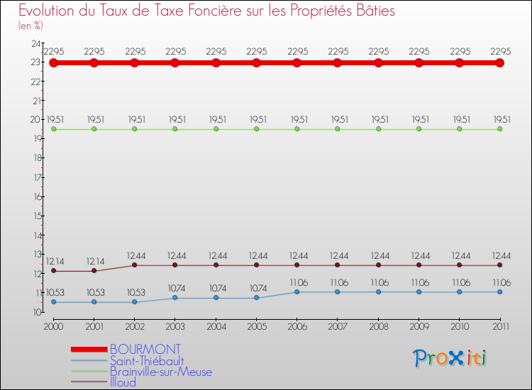 Evolution du taux de la taxe foncière sur le bati pour BOURMONT et les communes proches Comparaison des taux de taxe foncière sur le bati pour BOURMONT et les communes voisines