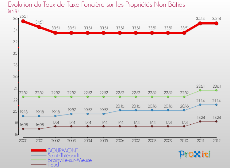 Evolution du taux de la taxe foncière sur les immeubles et terrains non batis pour BOURMONT et les communes proches de 2000 à 2012 Comparaison des taux de la taxe foncière sur les immeubles et terrains non batis pour BOURMONT et les communes voisines de 2000 à 2012
