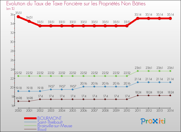 Evolution du taux de la taxe foncière sur les immeubles et terrains non batis pour BOURMONT et les communes proches de 2000 à 2014 Comparaison des taux de la taxe foncière sur les immeubles et terrains non batis pour BOURMONT et les communes voisines de 2000 à 2014