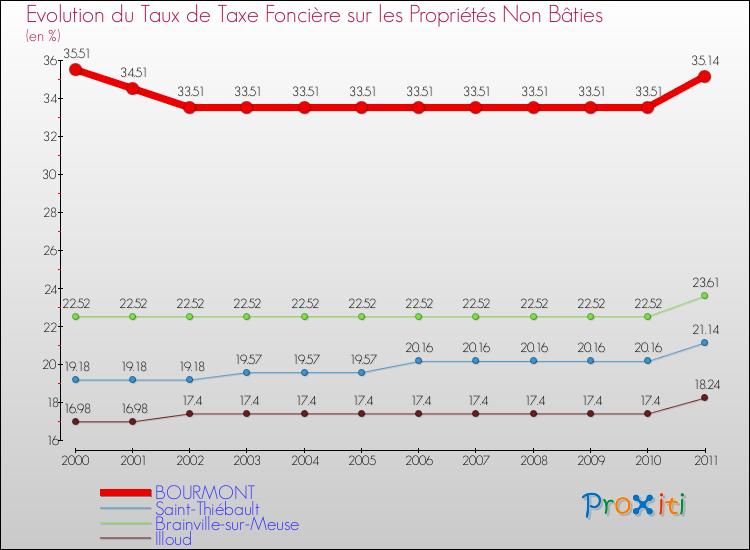 Evolution du taux de la taxe foncière sur les immeubles et terrains non batis pour BOURMONT et les communes proches Comparaison des taux de la taxe foncière sur les immeubles et terrains non batis pour BOURMONT et les communes voisines
