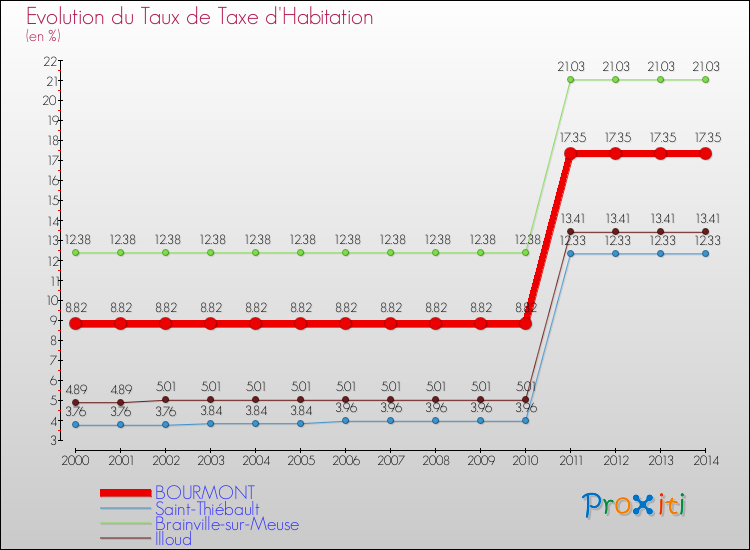Evolution du taux de la taxe d'habitation pour BOURMONT et les communes proches de 2000 à 2014 Comparaison des taux de la taxe d'habitation pour BOURMONT et les communes voisines de 2000 à 2014