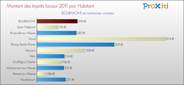 Montant des impôts locaux par Habitant pour BOURMONT et les communes proches Comparaison des impôts locaux par habitant pour BOURMONT et les communes voisines