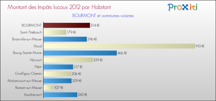 Montant des impôts locaux par Habitant pour BOURMONT et les communes proches Comparaison des impôts locaux par habitant pour BOURMONT et les communes voisines