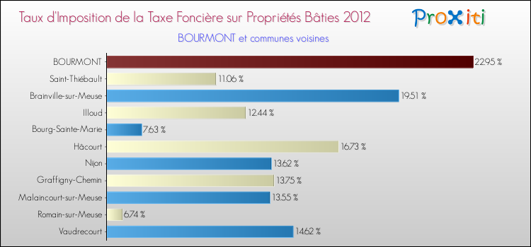 Taux d'imposition de la taxe foncière sur le bati 2012 pour BOURMONT et les communes proches Comparaison des taux d'imposition de la taxe foncière sur le bati 2012 pour BOURMONT et les communes voisines