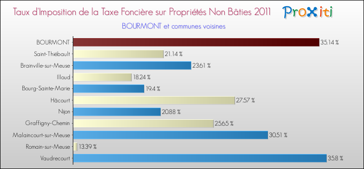 Taux d'imposition de la taxe foncière sur les immeubles et terrains non batis 2011 pour BOURMONT et les communes proches Comparaison des taux d'imposition de la taxe foncière sur les immeubles et terrains non batis 2011 pour BOURMONT et les communes voisines