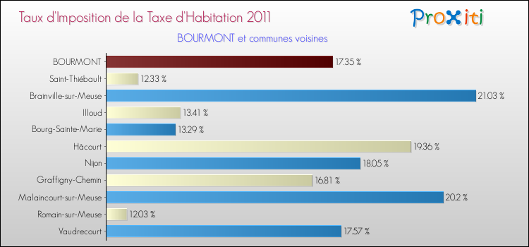 Taux d'imposition de la taxe d'habitation 2011 pour BOURMONT et les communes proches Comparaison des taux d'imposition de la taxe d'habitation 2011 pour BOURMONT et les communes voisines