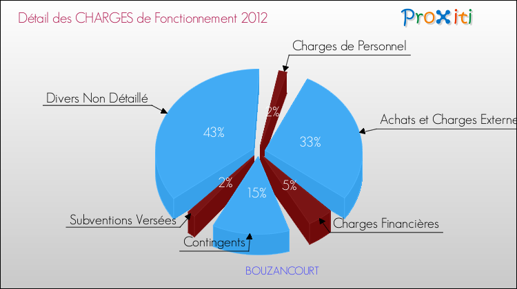 Décomposition des Charges de Fonctionnement 2012 de la commune de BOUZANCOURT Charges de Fonctionnement 2012 pour la commune de BOUZANCOURT
