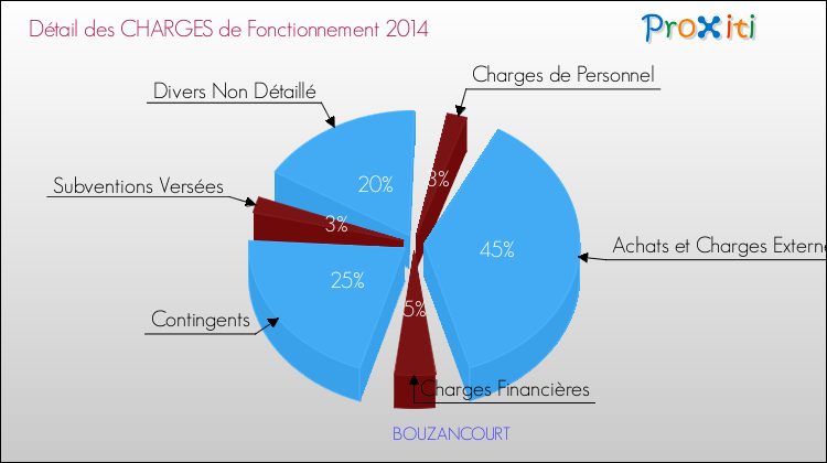 Décomposition des Charges de Fonctionnement 2014 de la commune de BOUZANCOURT Charges de Fonctionnement 2014 pour la commune de BOUZANCOURT