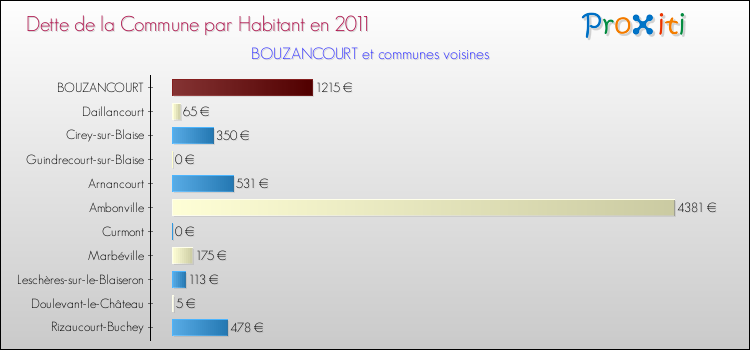 Dette par habitant de la commune en 2011 pour BOUZANCOURT et les communes proches Comparaison de la dette par habitant de la commune en 2011 pour BOUZANCOURT et les communes voisines