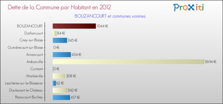 Dette par habitant de la commune en 2012 pour BOUZANCOURT et les communes proches Comparaison de la dette par habitant de la commune en 2012 pour BOUZANCOURT et les communes voisines