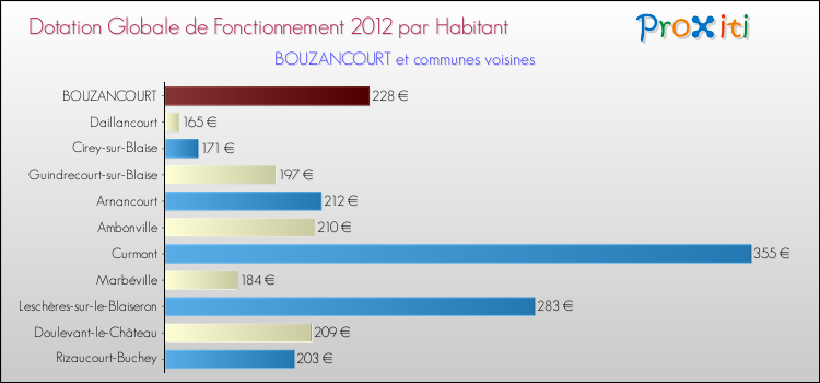 Montant des dotations globales de fonctionnement DGF par Habitant pour BOUZANCOURT et les communes proches Comparaison des des dotations globales de fonctionnement DGF par habitant pour BOUZANCOURT et les communes voisines