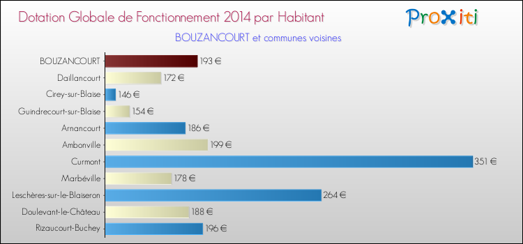 Montant des dotations globales de fonctionnement DGF par Habitant pour BOUZANCOURT et les communes proches en 2014. Comparaison des des dotations globales de fonctionnement DGF par habitant pour BOUZANCOURT et les communes voisines en 2014.