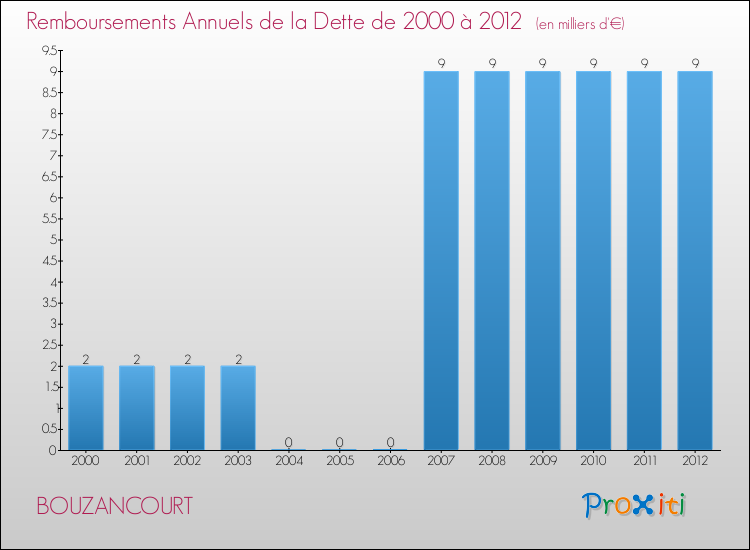 Evolution de l'annuité de la dette pour la commune de BOUZANCOURT de 2000 à 2012 Annuités de la dette pour BOUZANCOURT de 2000 à 2012