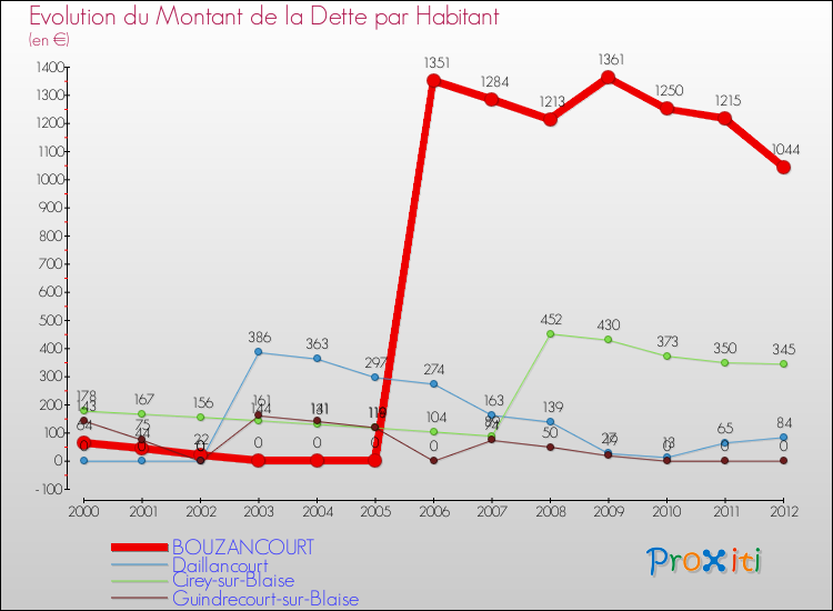 Evolution de la dette par habitant pour la commune de BOUZANCOURT et les communes proches de 2000 à 2012 Comparaison de la dette par habitant pour BOUZANCOURT et les communes voisines de 2000 à 2012