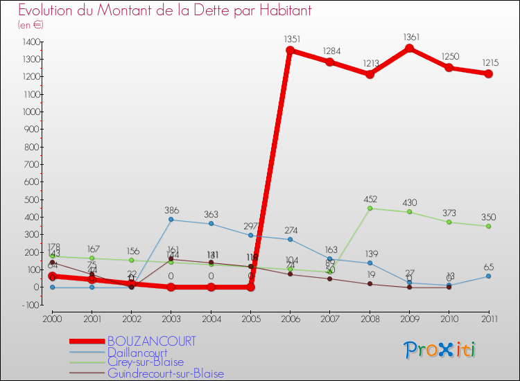 Evolution de la dette par habitant pour la commune de BOUZANCOURT et les communes proches Comparaison de la dette par habitant pour BOUZANCOURT et les communes voisines