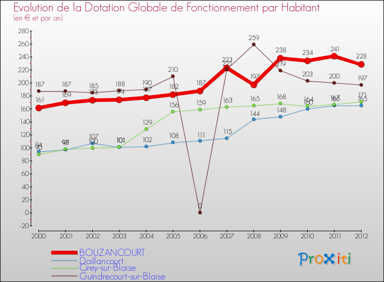 Evolution et montant de la dotation globale de fonctionnement par Habitant pour BOUZANCOURT et les communes proches Comparaison des dotations globales de fonctionnement par habitant pour BOUZANCOURT et les communes voisines
