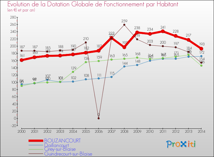 Evolution et montant de la dotation globale de fonctionnement par Habitant pour BOUZANCOURT et les communes proches de 2000 à 2014. Comparaison des dotations globales de fonctionnement par habitant pour BOUZANCOURT et les communes voisines de 2000 à 2014.