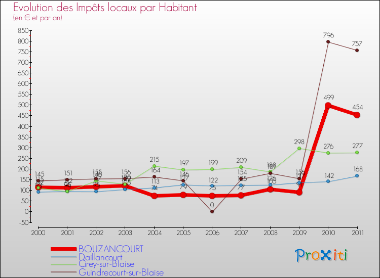 Evolution et montant des impôts locaux par Habitant pour BOUZANCOURT et les communes proches Comparaison des impôts locaux par habitant pour BOUZANCOURT et les communes voisines