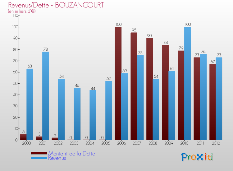 Evolution comparée de la dette et des revenus pour la commune de BOUZANCOURT de 2000 à 2012 Comparaison de la dette et des revenus pour BOUZANCOURT de 2000 à 2012
