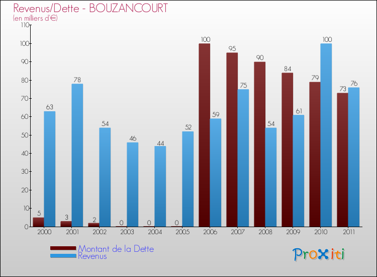 Evolution comparée de la dette et des revenus pour la commune de BOUZANCOURT de 2000 à 2011 Comparaison de la dette et des revenus pour BOUZANCOURT de 2000 à 2011
