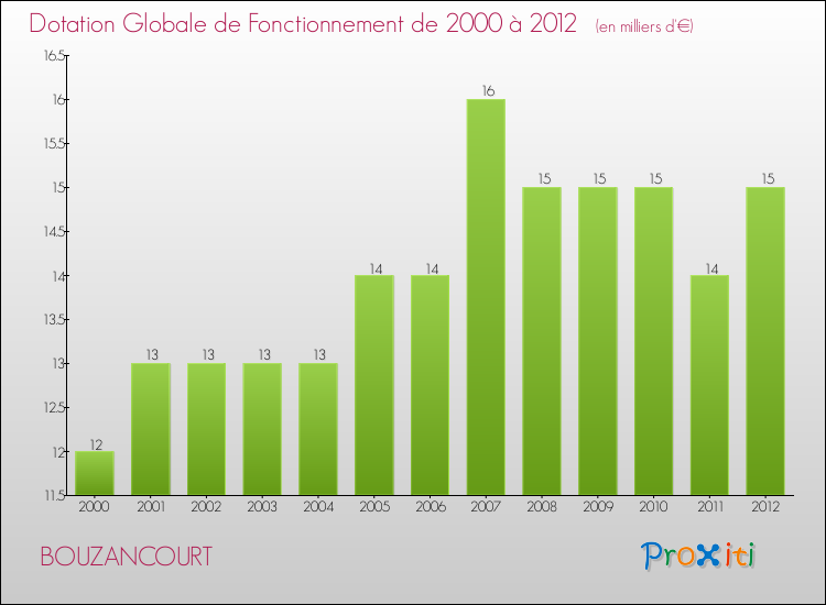 Evolution du montant de la Dotation Globale de Fonctionnement pour la commune de BOUZANCOURT de 2000 à 2012 Evolution du montant de la Dotation Globale de Fonctionnement pour BOUZANCOURT de 2000 à 2012