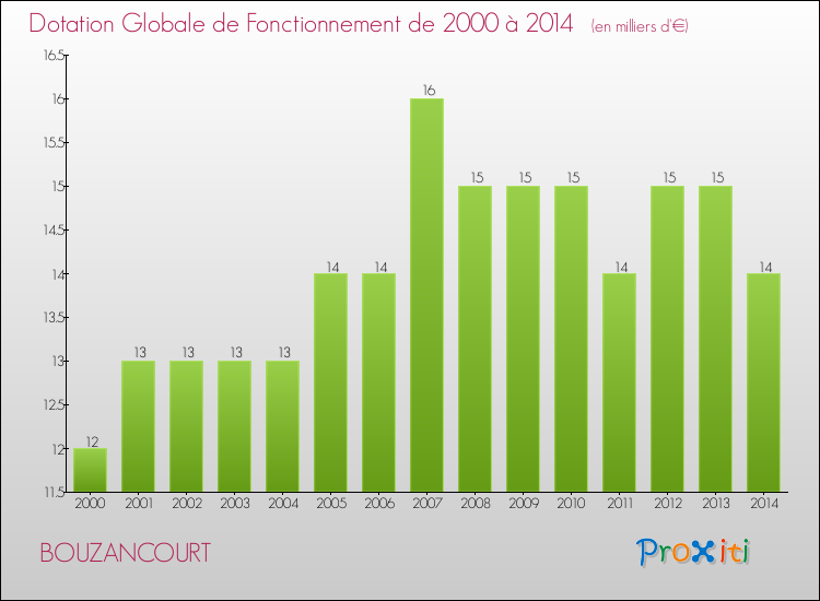 Evolution du montant de la Dotation Globale de Fonctionnement pour la commune de BOUZANCOURT de 2000 à 2014 Evolution du montant de la Dotation Globale de Fonctionnement pour BOUZANCOURT de 2000 à 2014