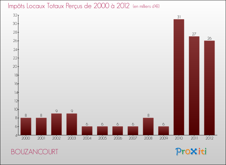 Evolution des Impôts Locaux pour la commune de BOUZANCOURT de 2000 à 2012 Evolution des Impôts Locaux pour BOUZANCOURT de 2000 à 2012