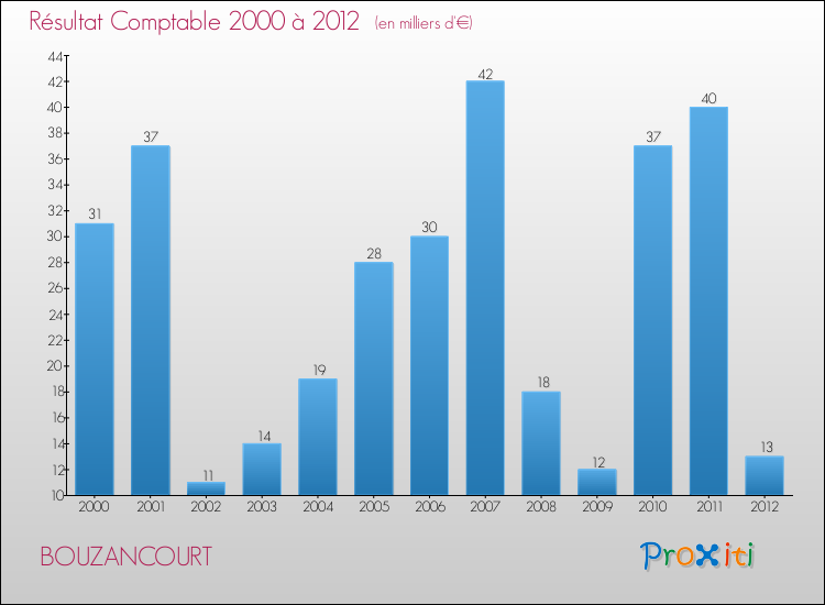 Evolution du résultat comptable pour la commune de BOUZANCOURT de 2000 à 2012 Evolution du résultat comptable pour BOUZANCOURT de 2000 à 2012