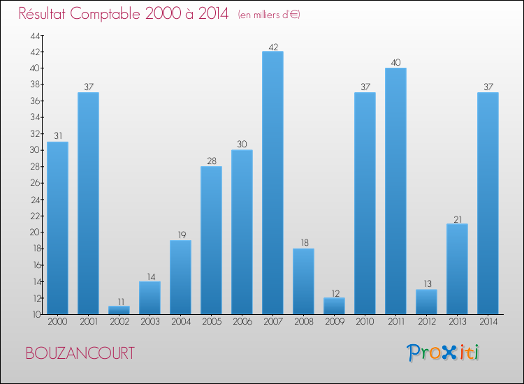 Evolution du résultat comptable pour la commune de BOUZANCOURT de 2000 à 2014 Evolution du résultat comptable pour BOUZANCOURT de 2000 à 2014