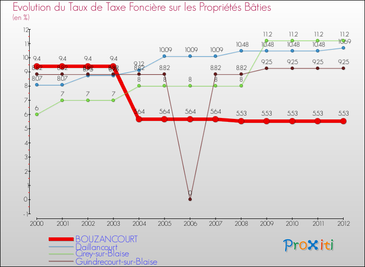 Evolution du taux de la taxe foncière sur le bati pour BOUZANCOURT et les communes proches de 2000 à 2012 Comparaison des taux de taxe foncière sur le bati pour BOUZANCOURT et les communes voisines de 2000 à 2012