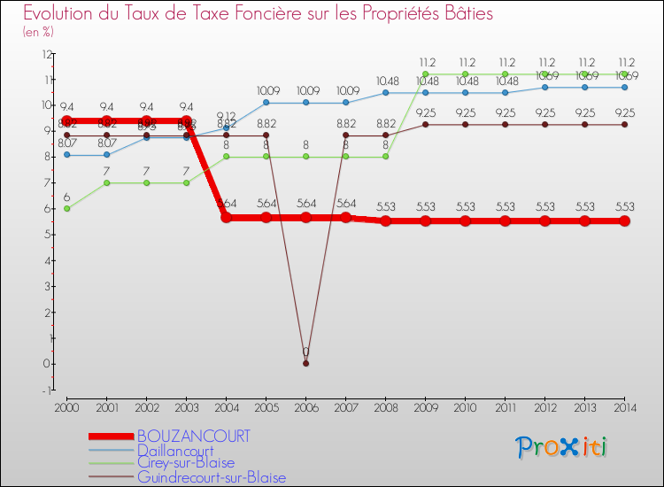 Evolution du taux de la taxe foncière sur le bati pour BOUZANCOURT et les communes proches de 2000 à 2014 Comparaison des taux de taxe foncière sur le bati pour BOUZANCOURT et les communes voisines de 2000 à 2014