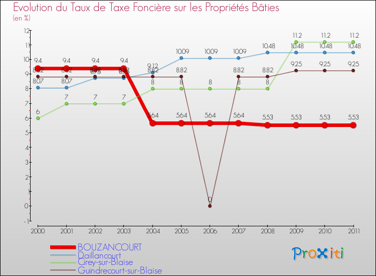 Evolution du taux de la taxe foncière sur le bati pour BOUZANCOURT et les communes proches Comparaison des taux de taxe foncière sur le bati pour BOUZANCOURT et les communes voisines