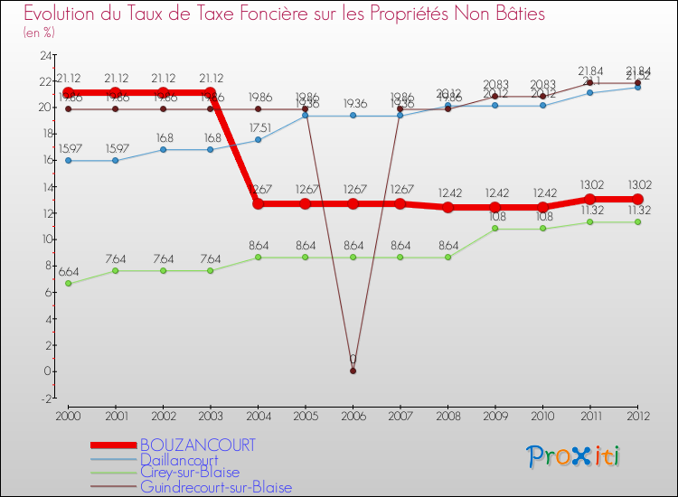 Evolution du taux de la taxe foncière sur les immeubles et terrains non batis pour BOUZANCOURT et les communes proches de 2000 à 2012 Comparaison des taux de la taxe foncière sur les immeubles et terrains non batis pour BOUZANCOURT et les communes voisines de 2000 à 2012