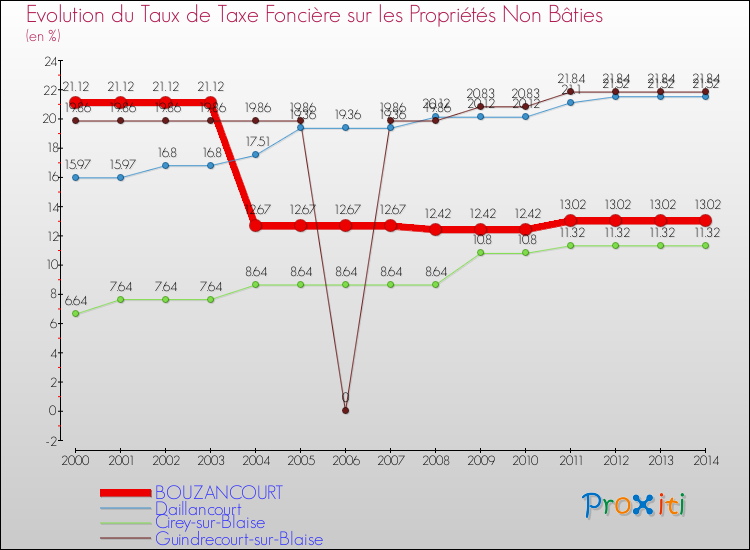 Evolution du taux de la taxe foncière sur les immeubles et terrains non batis pour BOUZANCOURT et les communes proches de 2000 à 2014 Comparaison des taux de la taxe foncière sur les immeubles et terrains non batis pour BOUZANCOURT et les communes voisines de 2000 à 2014