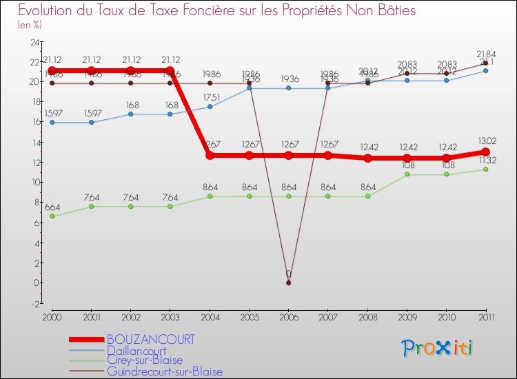 Evolution du taux de la taxe foncière sur les immeubles et terrains non batis pour BOUZANCOURT et les communes proches Comparaison des taux de la taxe foncière sur les immeubles et terrains non batis pour BOUZANCOURT et les communes voisines