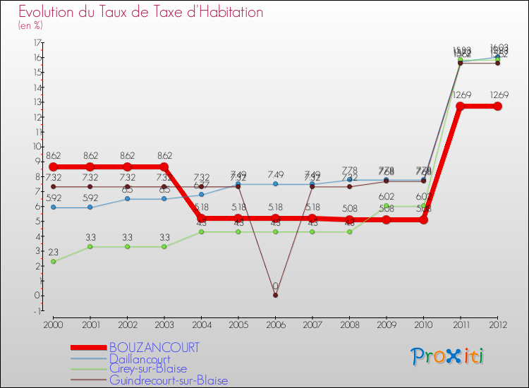 Evolution du taux de la taxe d'habitation pour BOUZANCOURT et les communes proches Comparaison des taux de la taxe d'habitation pour BOUZANCOURT et les communes voisines