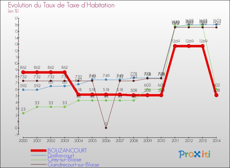 Evolution du taux de la taxe d'habitation pour BOUZANCOURT et les communes proches de 2000 à 2014 Comparaison des taux de la taxe d'habitation pour BOUZANCOURT et les communes voisines de 2000 à 2014