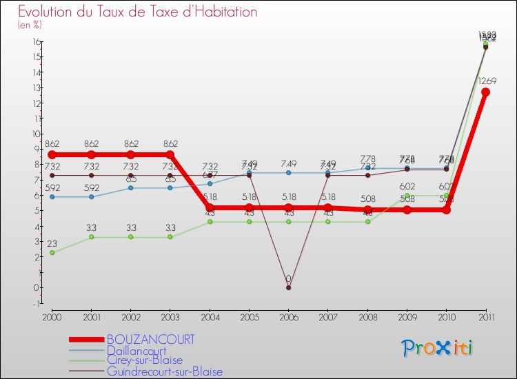 Evolution du taux de la taxe d'habitation pour BOUZANCOURT et les communes proches Comparaison des taux de la taxe d'habitation pour BOUZANCOURT et les communes voisines