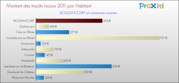 Montant des impôts locaux par Habitant pour BOUZANCOURT et les communes proches Comparaison des impôts locaux par habitant pour BOUZANCOURT et les communes voisines