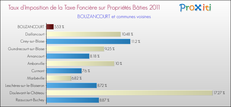 Taux d'imposition de la taxe foncière sur le bati 2011 pour BOUZANCOURT et les communes proches Comparaison des taux d'imposition de la taxe foncière sur le bati 2011 pour BOUZANCOURT et les communes voisines