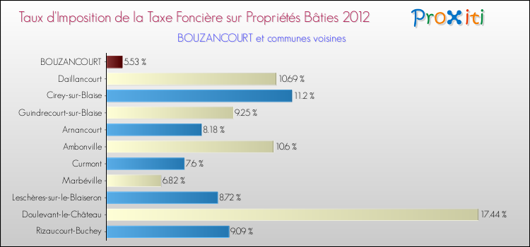Taux d'imposition de la taxe foncière sur le bati 2012 pour BOUZANCOURT et les communes proches Comparaison des taux d'imposition de la taxe foncière sur le bati 2012 pour BOUZANCOURT et les communes voisines