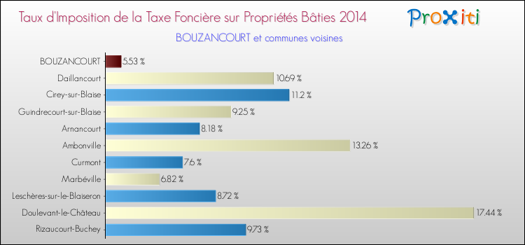 Taux d'imposition de la taxe foncière sur le bati 2014 pour BOUZANCOURT et les communes proches Comparaison des taux d'imposition de la taxe foncière sur le bati 2014 pour BOUZANCOURT et les communes voisines