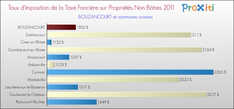 Taux d'imposition de la taxe foncière sur les immeubles et terrains non batis 2011 pour BOUZANCOURT et les communes proches Comparaison des taux d'imposition de la taxe foncière sur les immeubles et terrains non batis 2011 pour BOUZANCOURT et les communes voisines