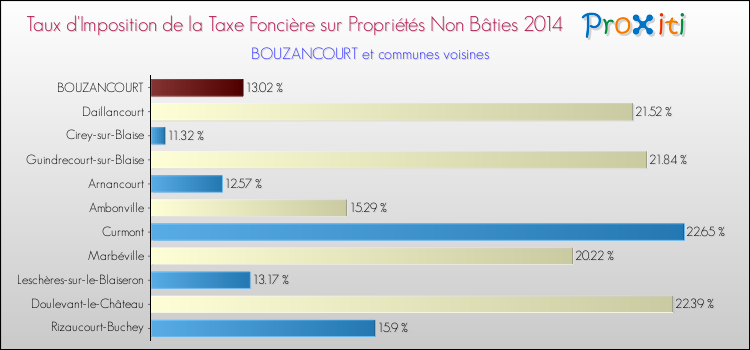 Taux d'imposition de la taxe foncière sur les immeubles et terrains non batis 2014 pour BOUZANCOURT et les communes proches Comparaison des taux d'imposition de la taxe foncière sur les immeubles et terrains non batis 2014 pour BOUZANCOURT et les communes voisines